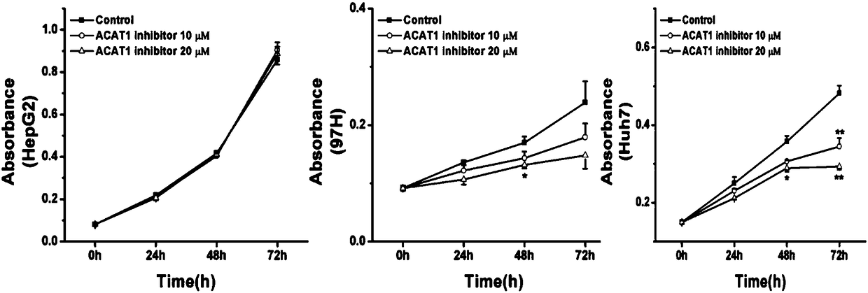 New application of acyl coenzyme A/cholesterol acyltransferase-1 inhibitor
