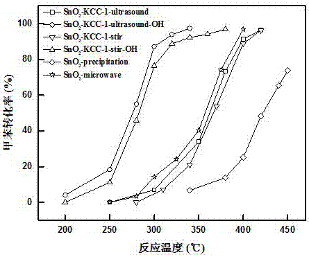 Method for preparing high-specific surface area tin dioxide catalyst by using mesoporous silicon dioxide as hard template