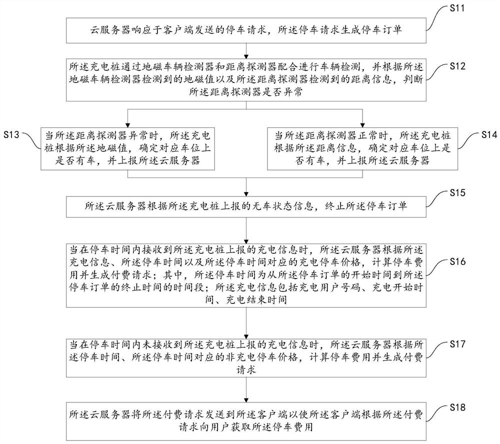 A charging pile parking space management method and system