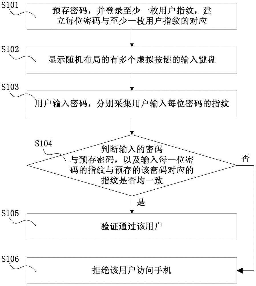 Fingerprint and password combined type verification method and device thereof