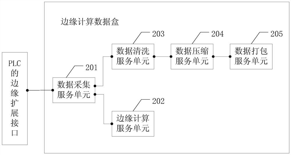 Data processing method and edge computing data box