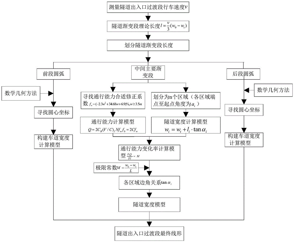 Linear design method of tunnel passageway transition sections based on traffic capacity stability