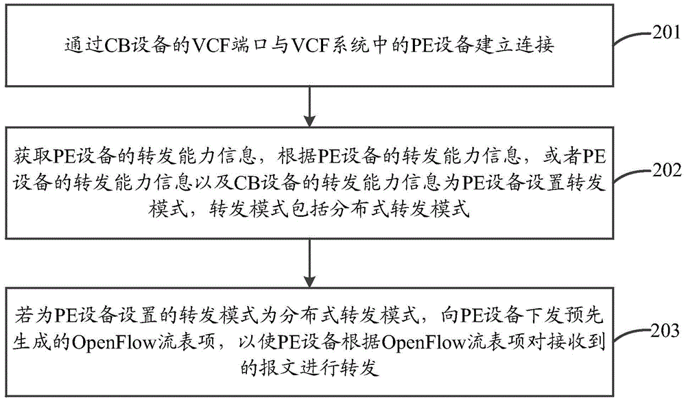 PE apparatus management method and device