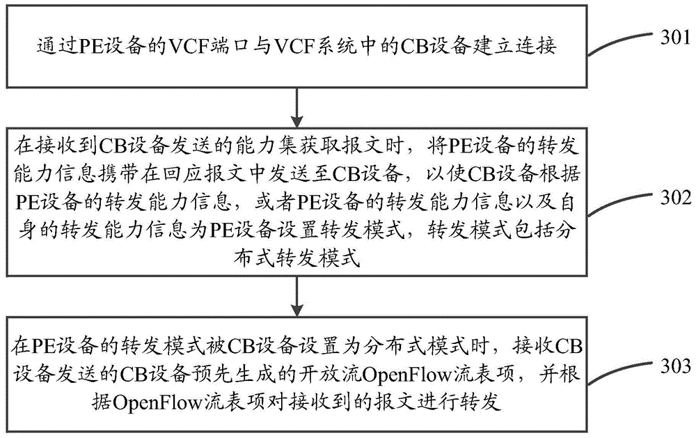 PE apparatus management method and device