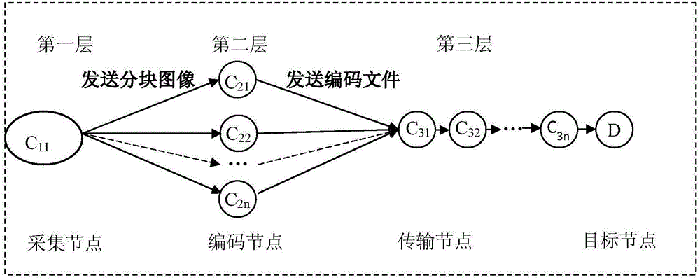 Distributed image compression transmission method for wireless sensor network