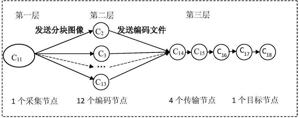 Distributed image compression transmission method for wireless sensor network