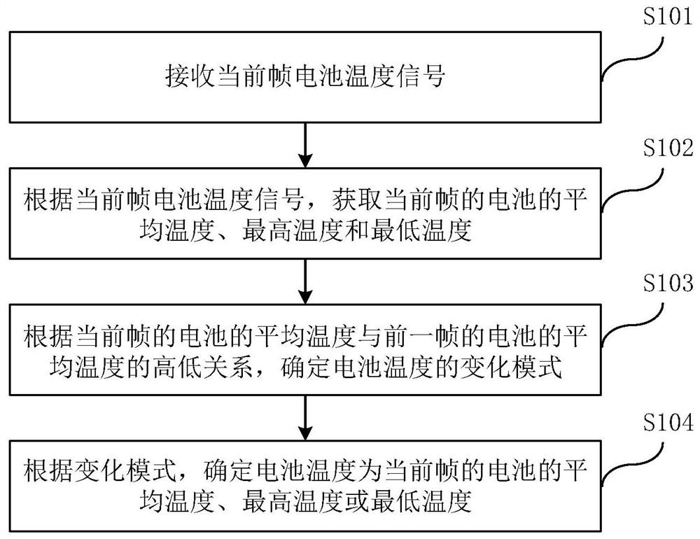 Method and system for determining battery temperature