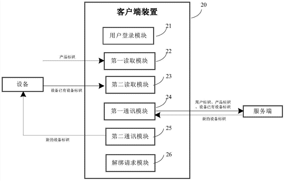 Equipment information processing method, client side device and server side device