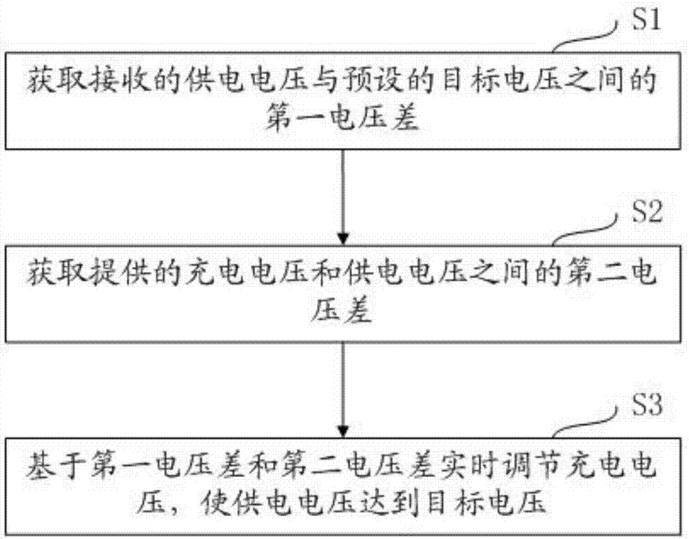 Charging control method and electronic device