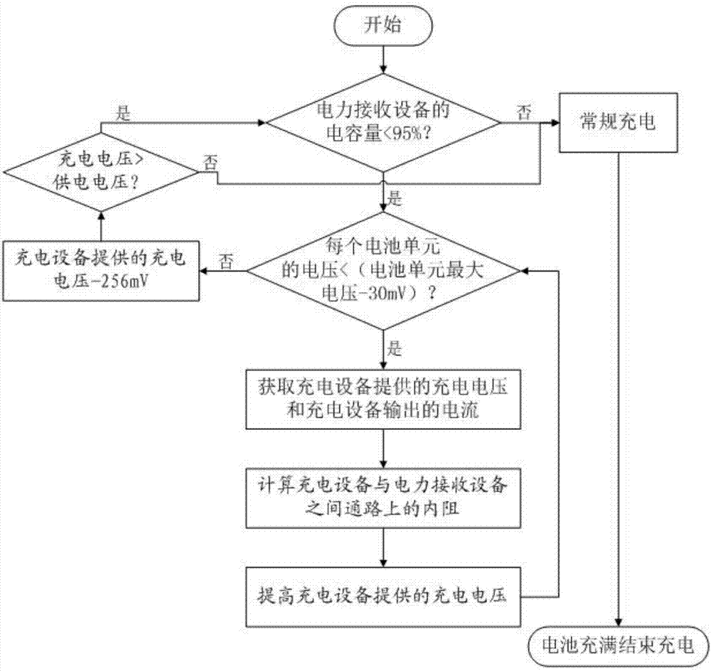 Charging control method and electronic device