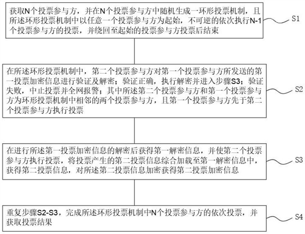 Anonymous voting method of ring structure with server and encryption machine being separated