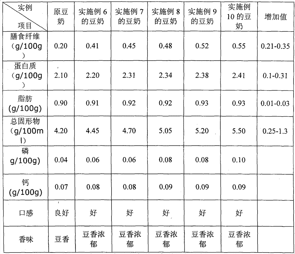 Nutritive soybean milk and preparing method thereof