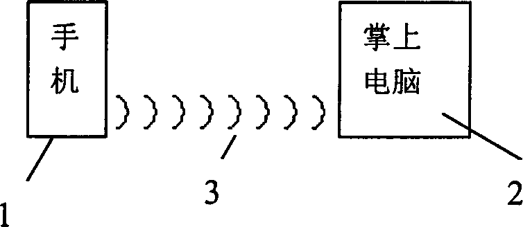 Method for implementing combination of hand set and on-palm computer