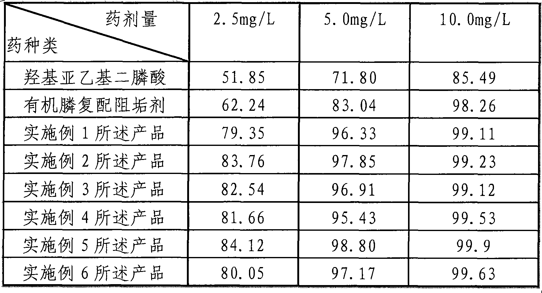 Composite multi-component scale inhibitor for treating oil-field water