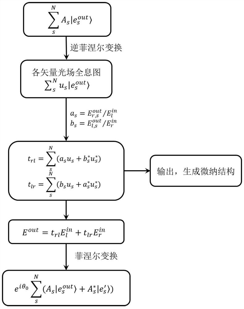 A Method for Realizing Dynamically Tunable Metasurfaces Based on Vector Holography