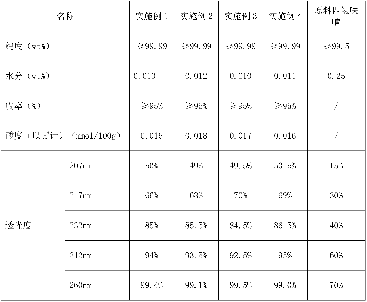 Purification method of chromatographic grade tetrahydrofuran