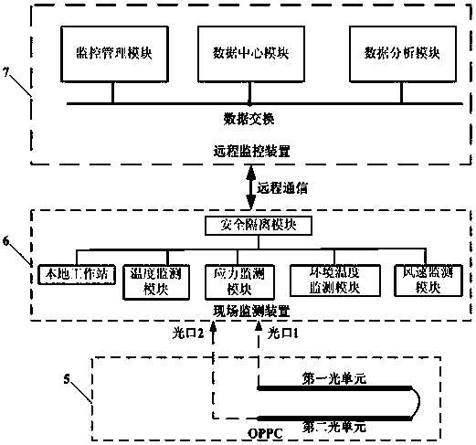 An oppc online monitoring system for monitoring the running status of transmission lines