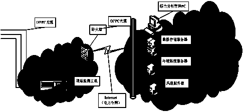 An oppc online monitoring system for monitoring the running status of transmission lines