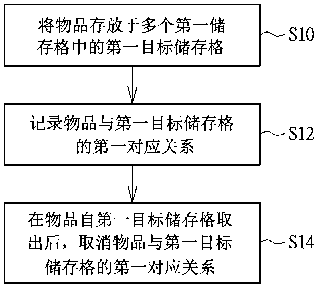 Article management system and method thereof