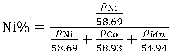 Method for measuring proportions of nickel, cobalt and manganese in ternary elements NCM