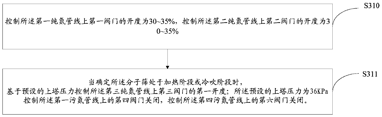 Pressure control method and device