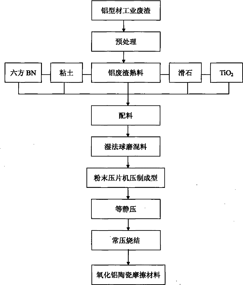Aluminum oxide ceramic friction material prepared from aluminum profile industrial waste residue and preparation method thereof