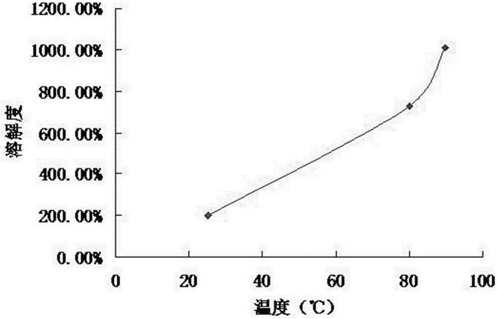 Novel high performance sulfur dissolving agent and preparing method thereof