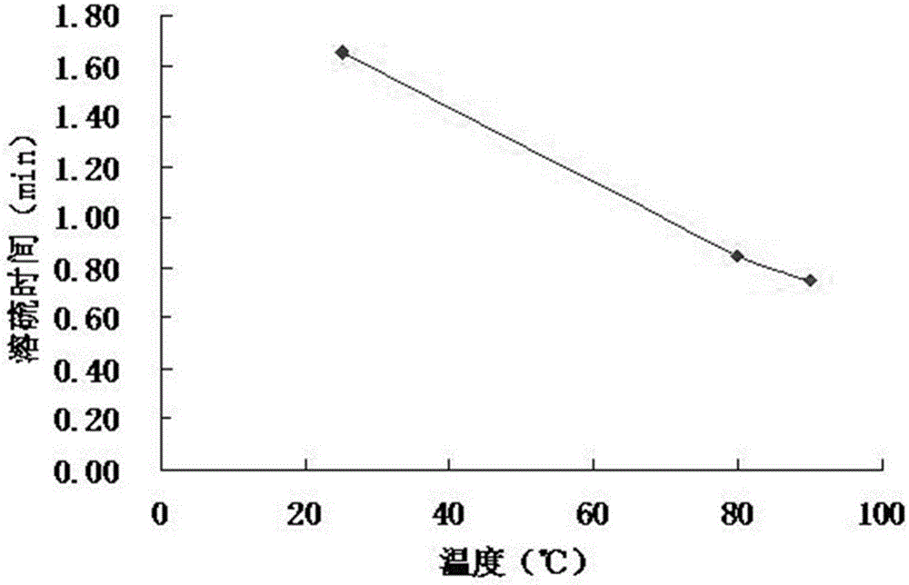 Novel high performance sulfur dissolving agent and preparing method thereof