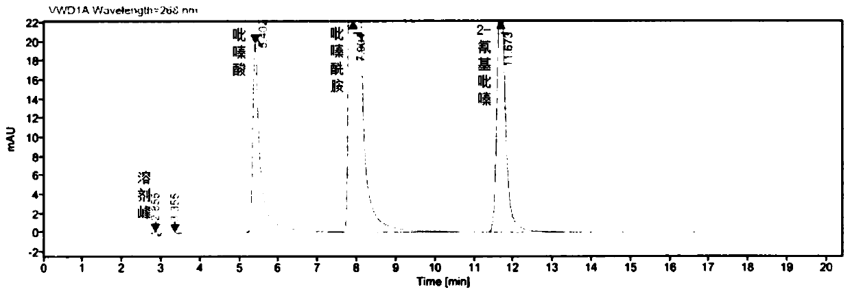 Method for analyzing and determining relevant substances in pyrazinamide by employing liquid chromatography