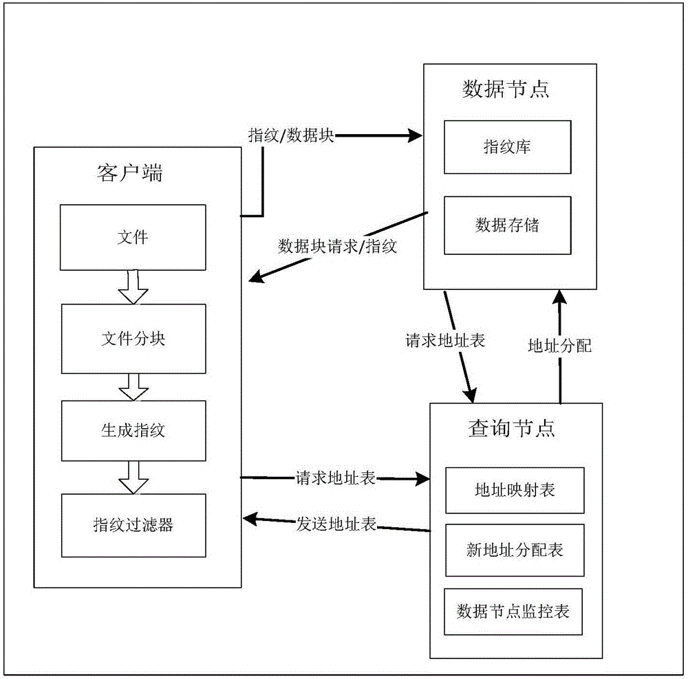 A parallel data deduplication method and system