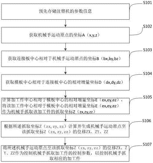 Displacement control method and device for grasping workpiece by manipulator of injection molding machine