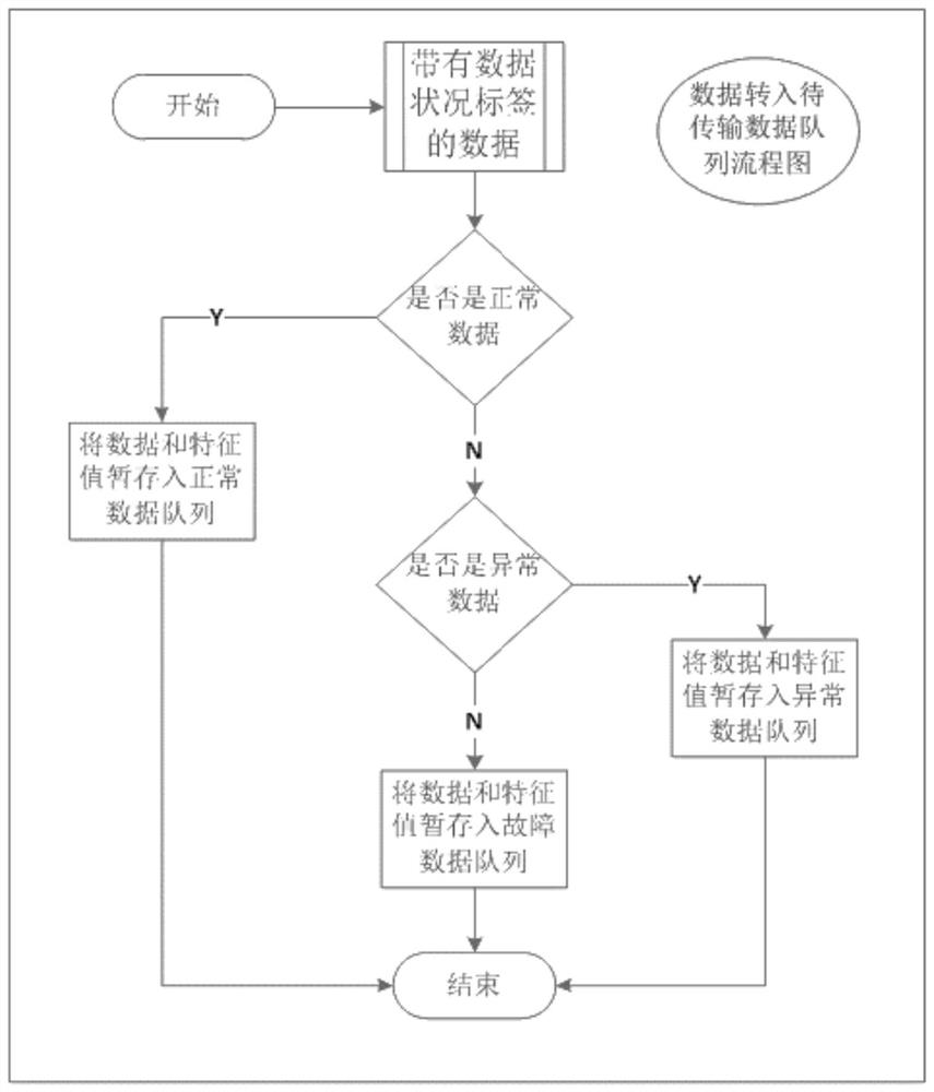 Wind turbine generator data collection method based on multi-parameter collection device