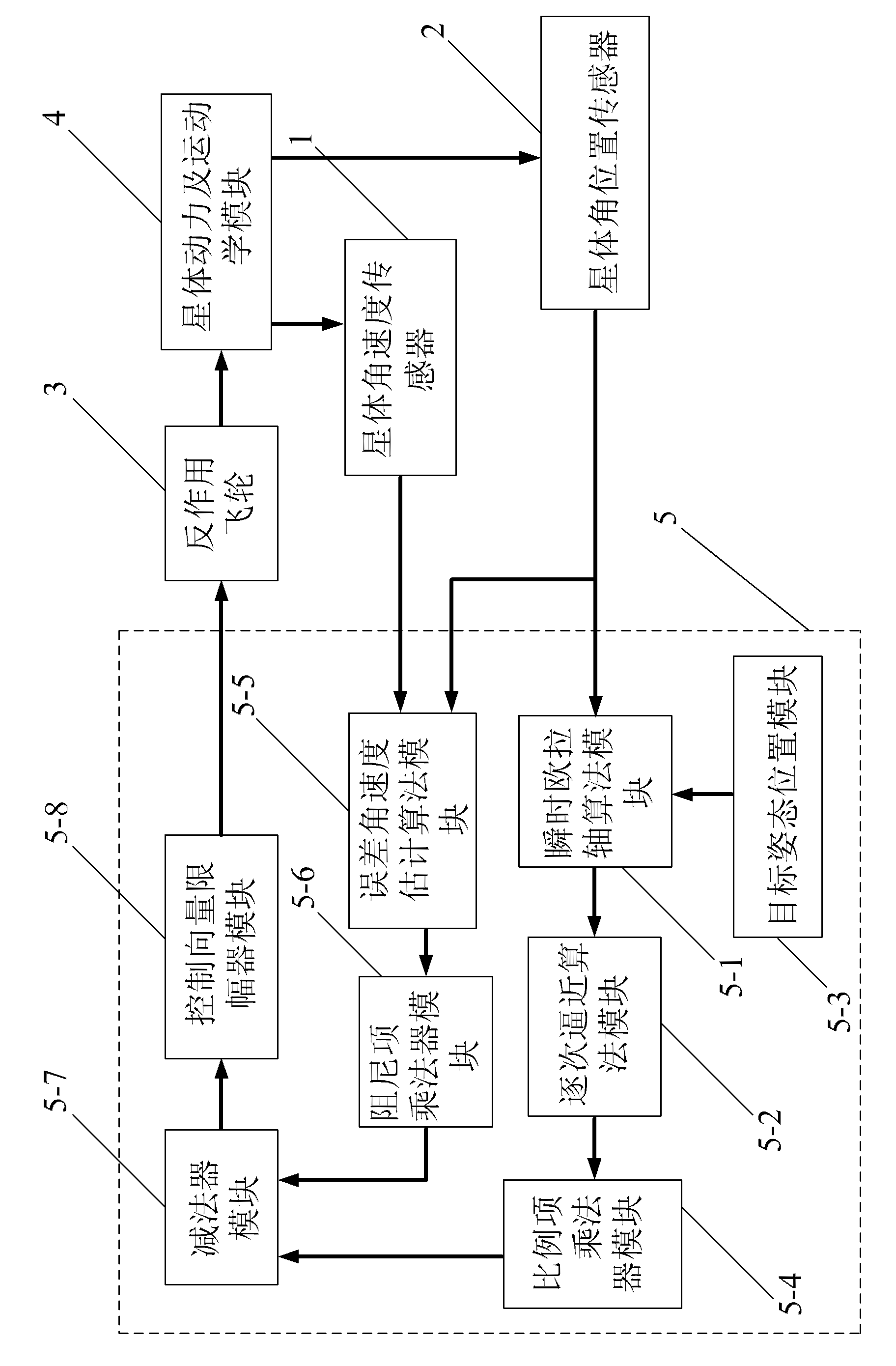 Flywheel based attitude maneuvering control device and method for successive approaching of satellite rounding instantaneous Euler shaft