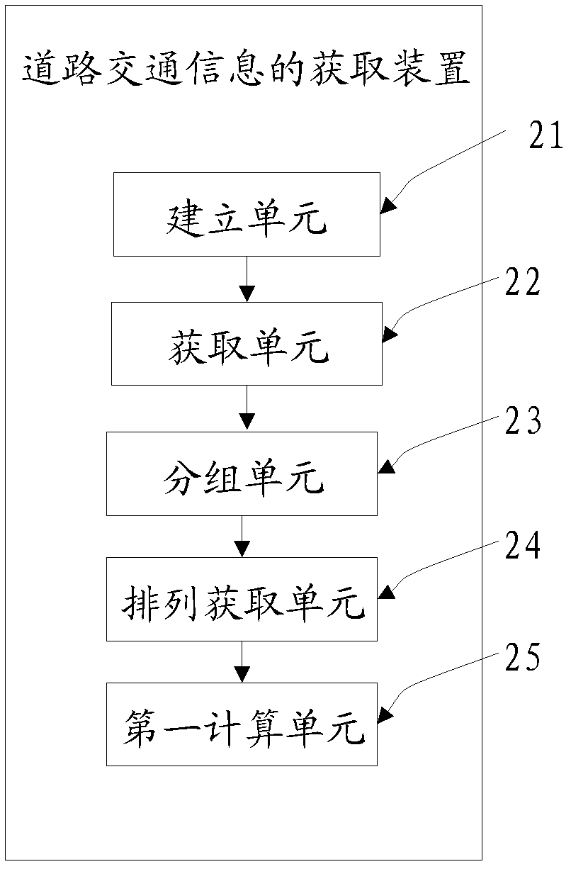 Method and device for acquiring road traffic information