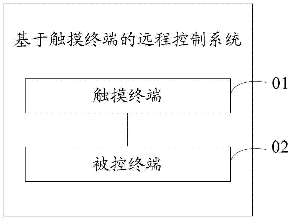 Remote control method and system based on touch terminal