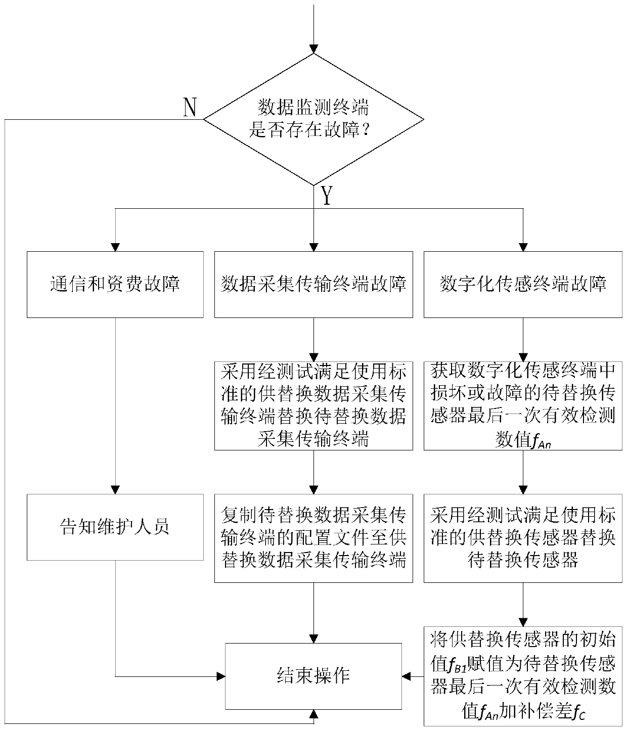 Data monitoring terminal rapid maintenance method based on Internet of Things technology