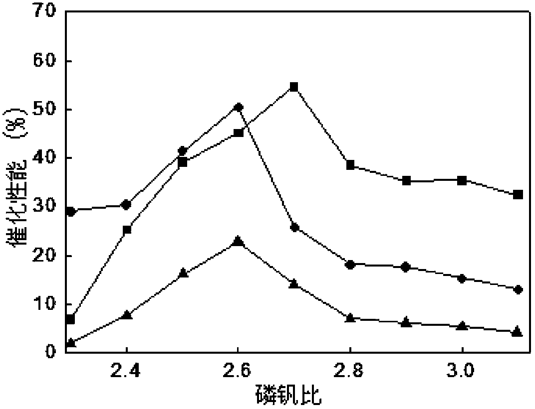 Preparation method of supported phosphorus-vanadium catalyst and method for synthesizing methyl acrylate by use of supported phosphorus-vanadium catalyst