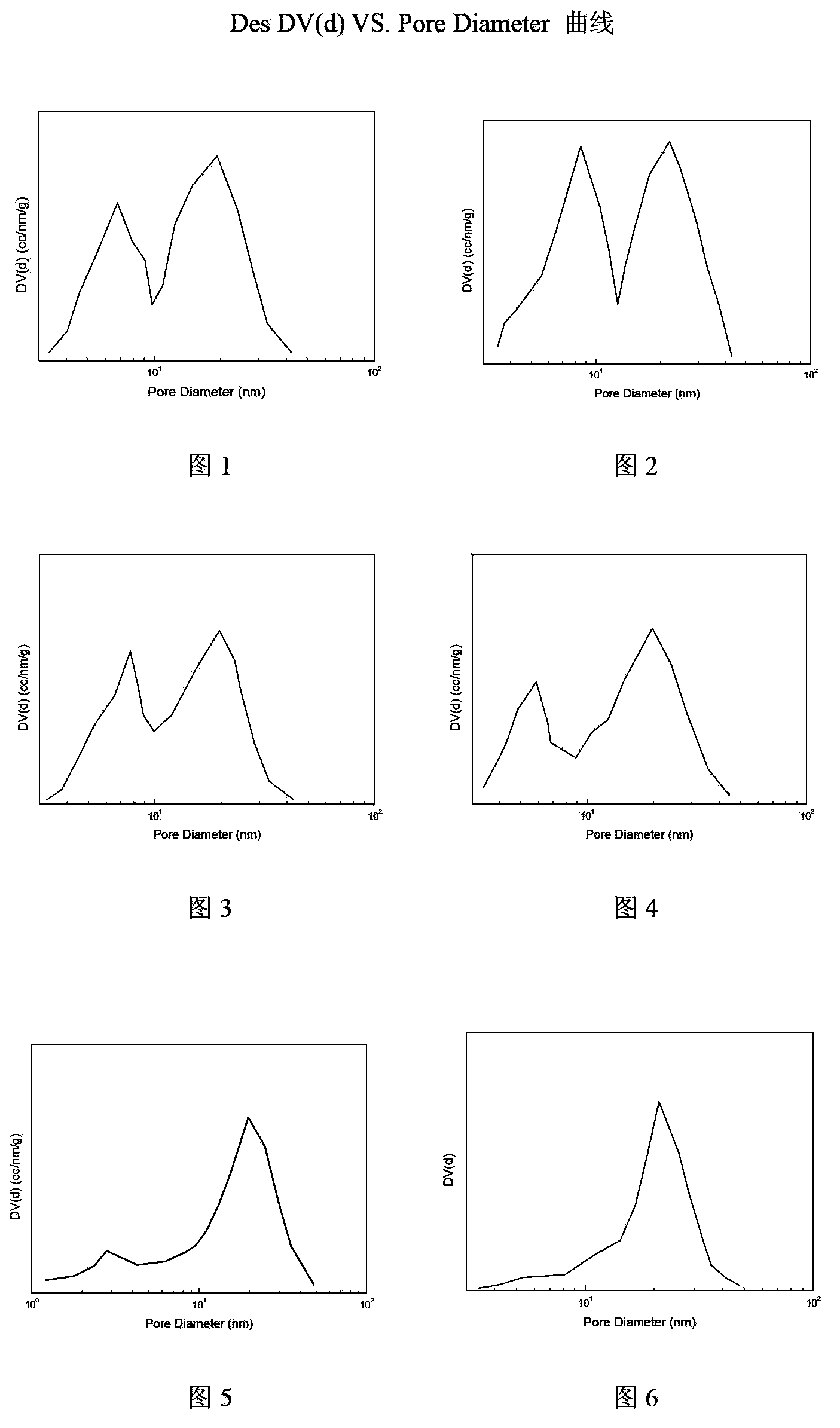 Method for preparing silica gel carrier with dual-mode pore size distribution