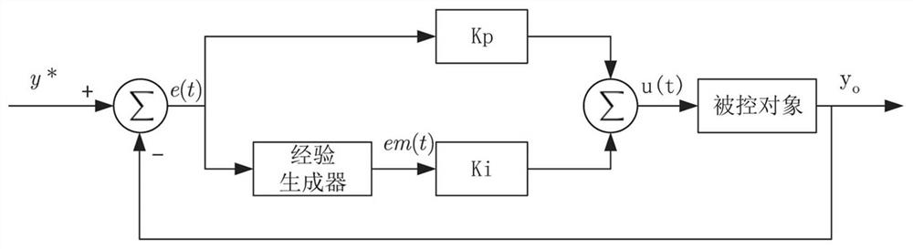 PI control system and method based on empirical error