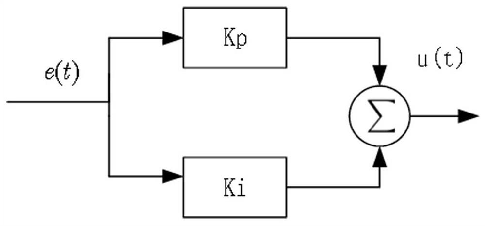 PI control system and method based on empirical error