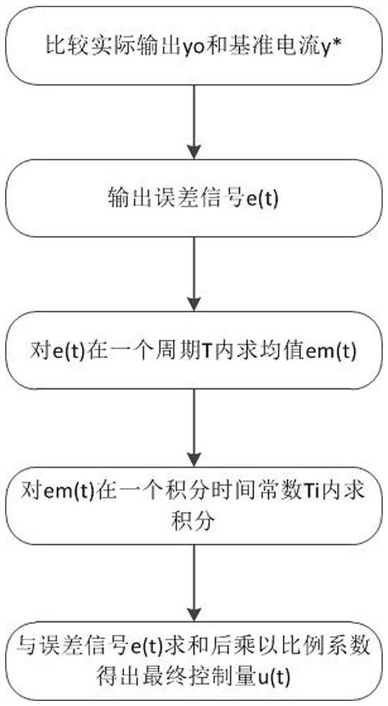 PI control system and method based on empirical error