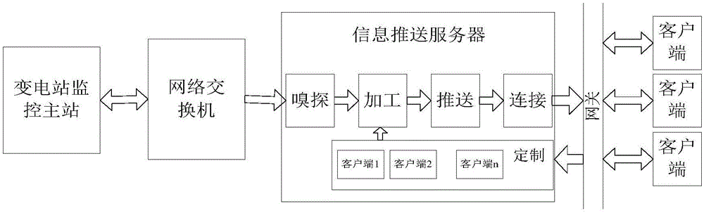 Substation information pushing system