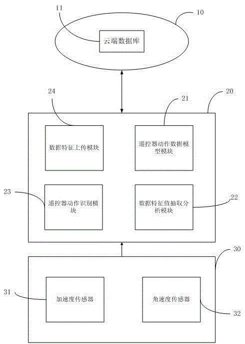 Method and system for motion recognition of a remote control