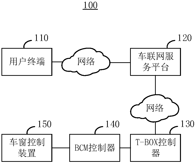 Car window control system and method