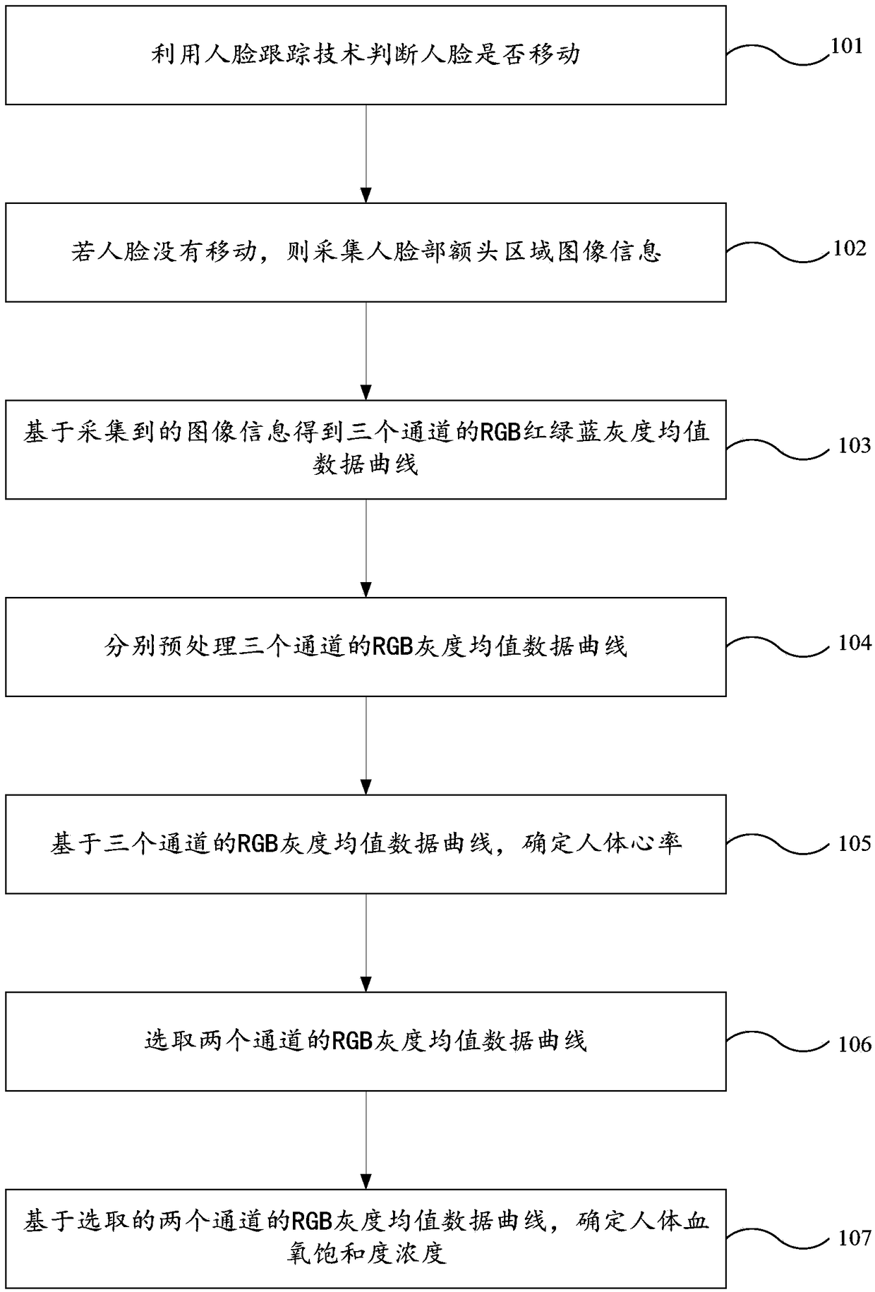 Method and device for detecting heart rates and blood oxygen saturation of human bodies