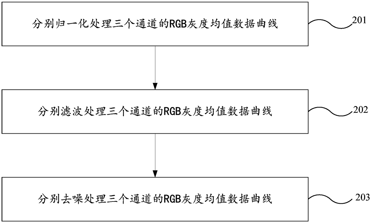 Method and device for detecting heart rates and blood oxygen saturation of human bodies