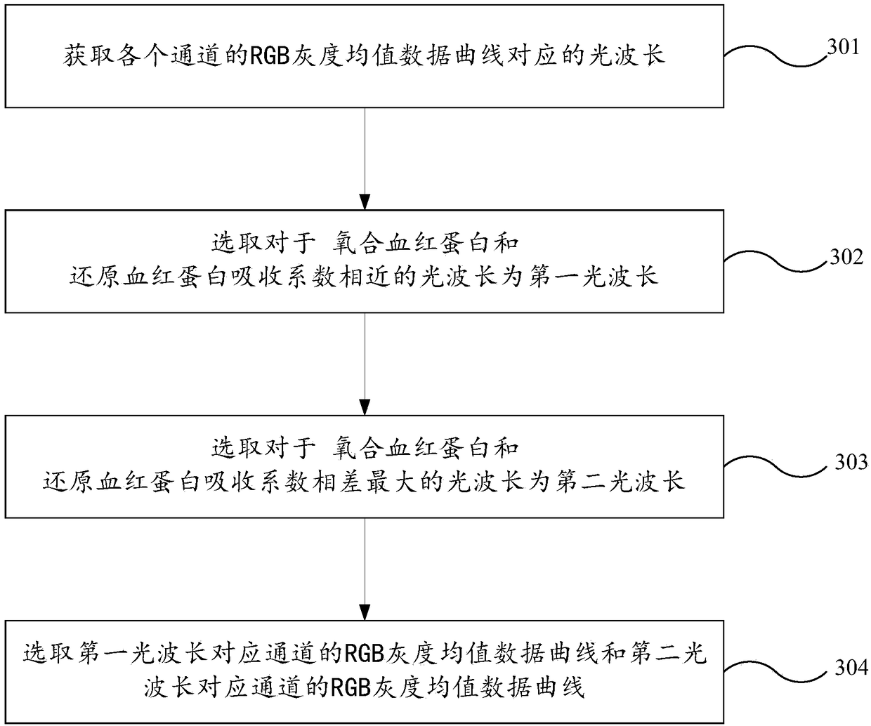 Method and device for detecting heart rates and blood oxygen saturation of human bodies