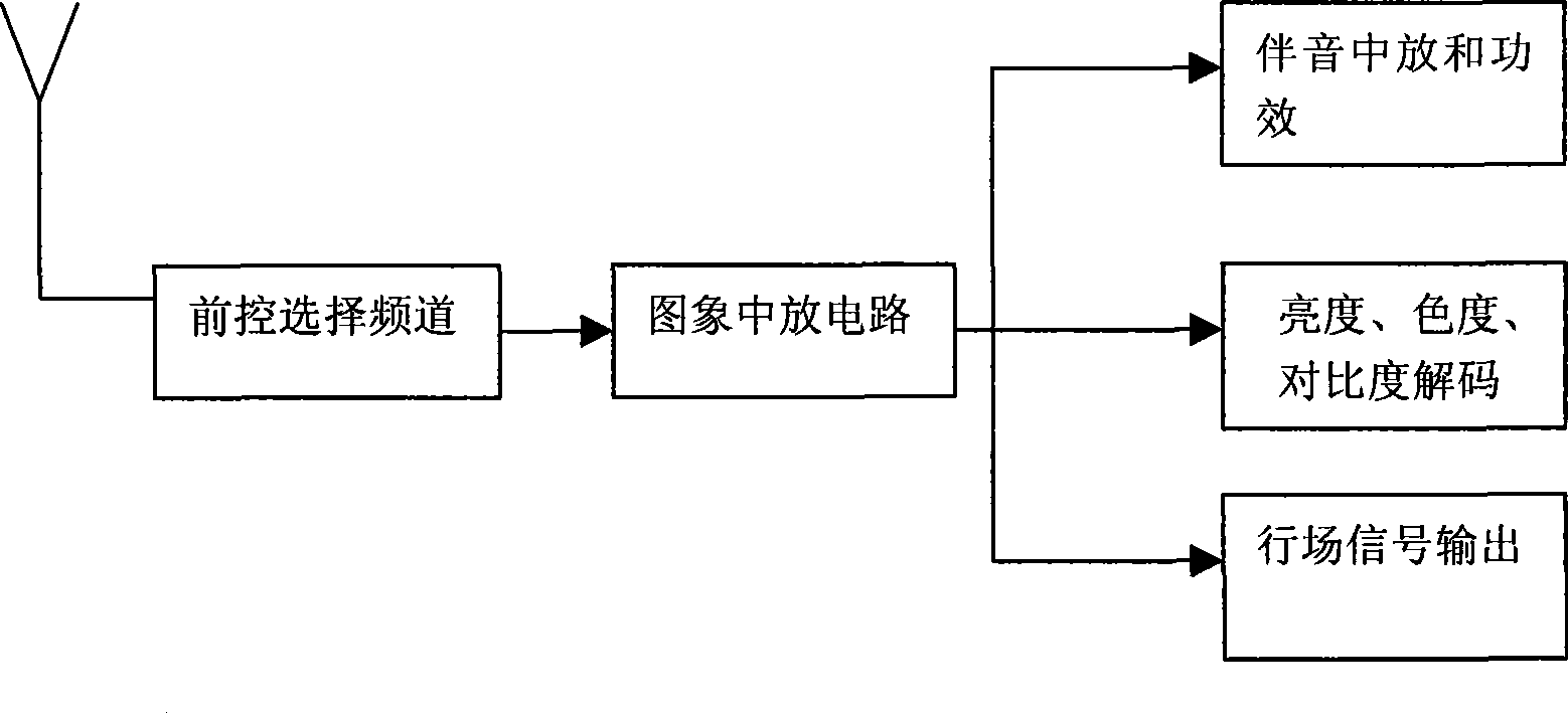 Signal processing method and device for analog television mobile phone