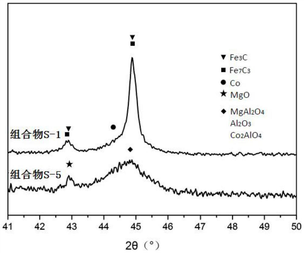 Ability to reduce co and no  <sub>x</sub> Discharged composition, method for its preparation and use, and fluid catalytic cracking method