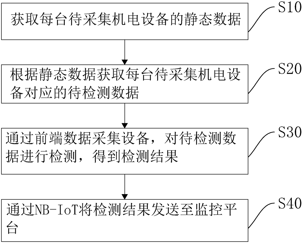 Narrowband technology-based electromechanical equipment operation and maintenance data collection method and system